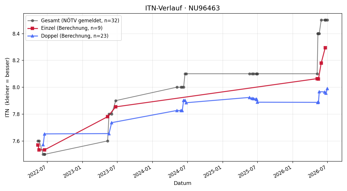 ITN-Verlauf Karin Demmer