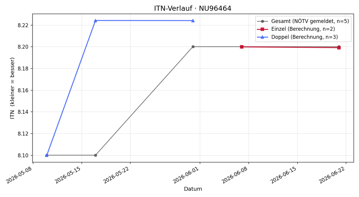 ITN-Verlauf Andreas Greiner