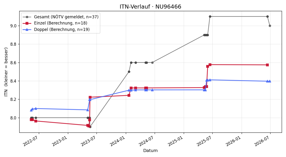 ITN-Verlauf Christian Schwarz