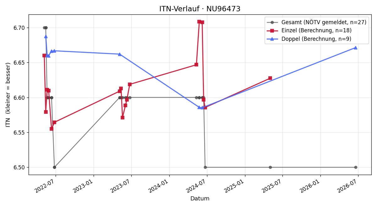 ITN-Verlauf Ingrid Baumann