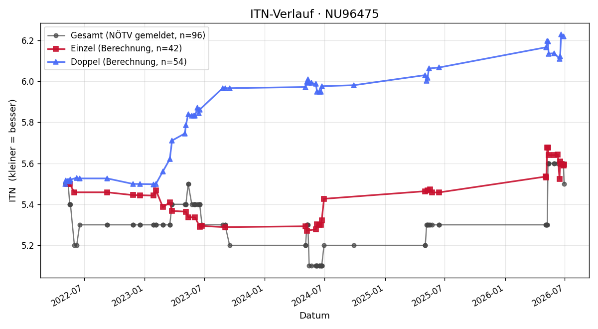 ITN-Verlauf Martin Kokes
