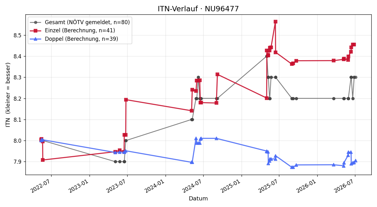 ITN-Verlauf Robert Manhart