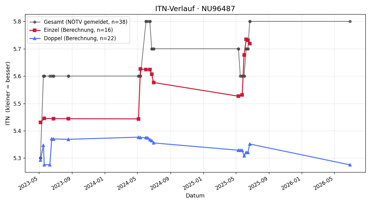 ITN-Verlauf Valentin Schachinger