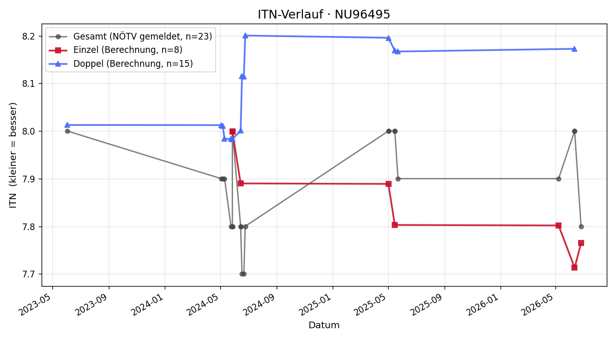 ITN-Verlauf Josef Sandriesser