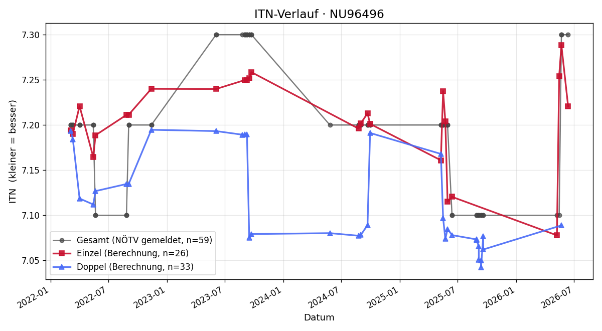 ITN-Verlauf Heinrich Altschach