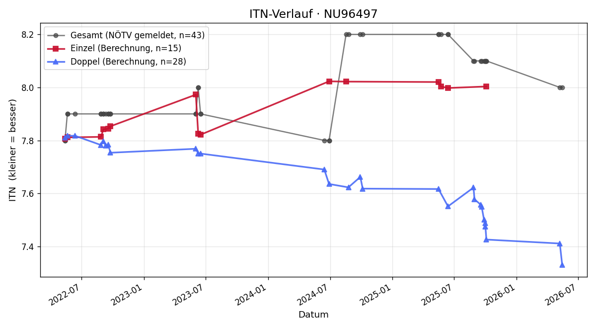 ITN-Verlauf Manfred Eggenhofer