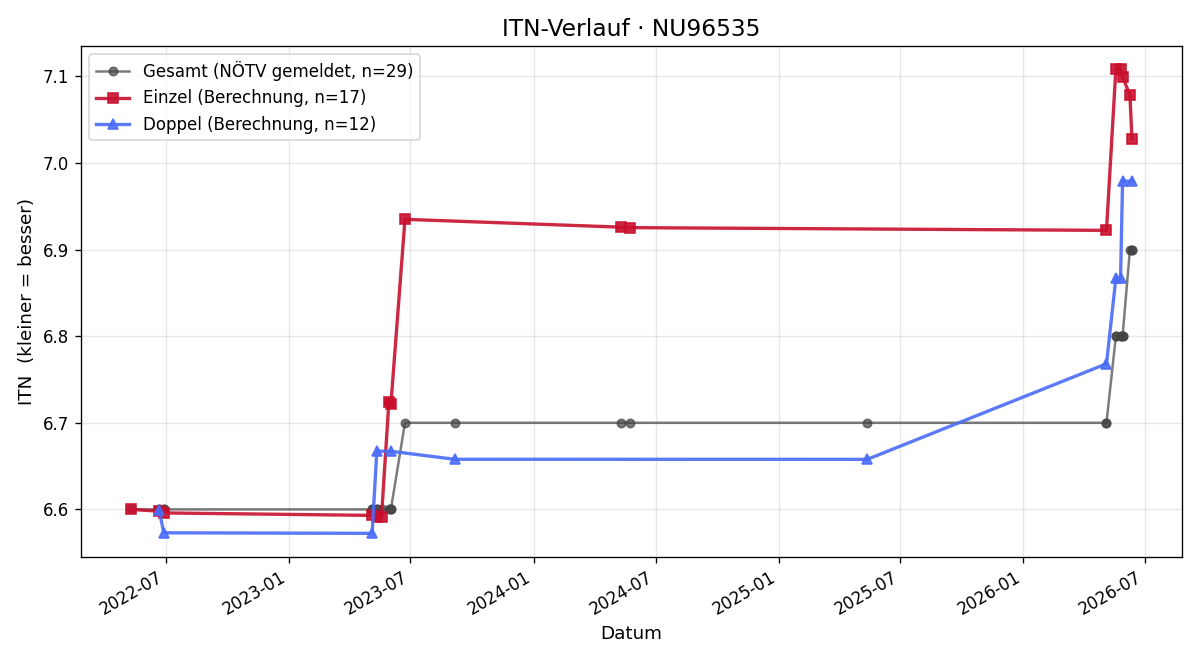 ITN-Verlauf Karl Cordin