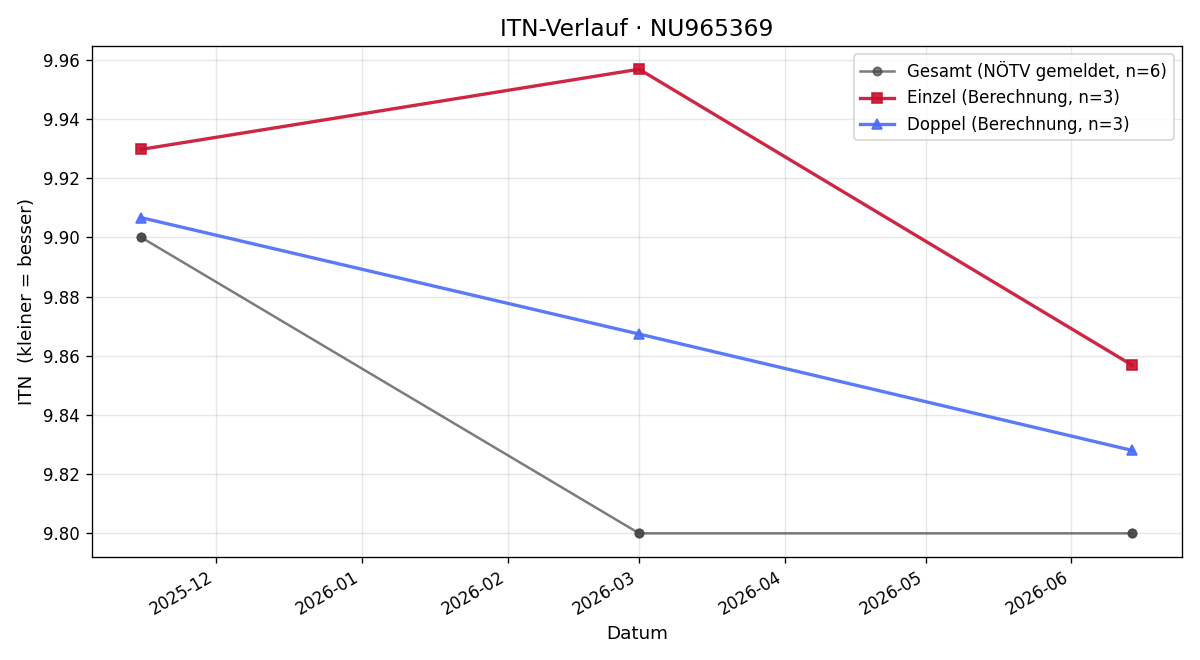 ITN-Verlauf Camillo Krisper
