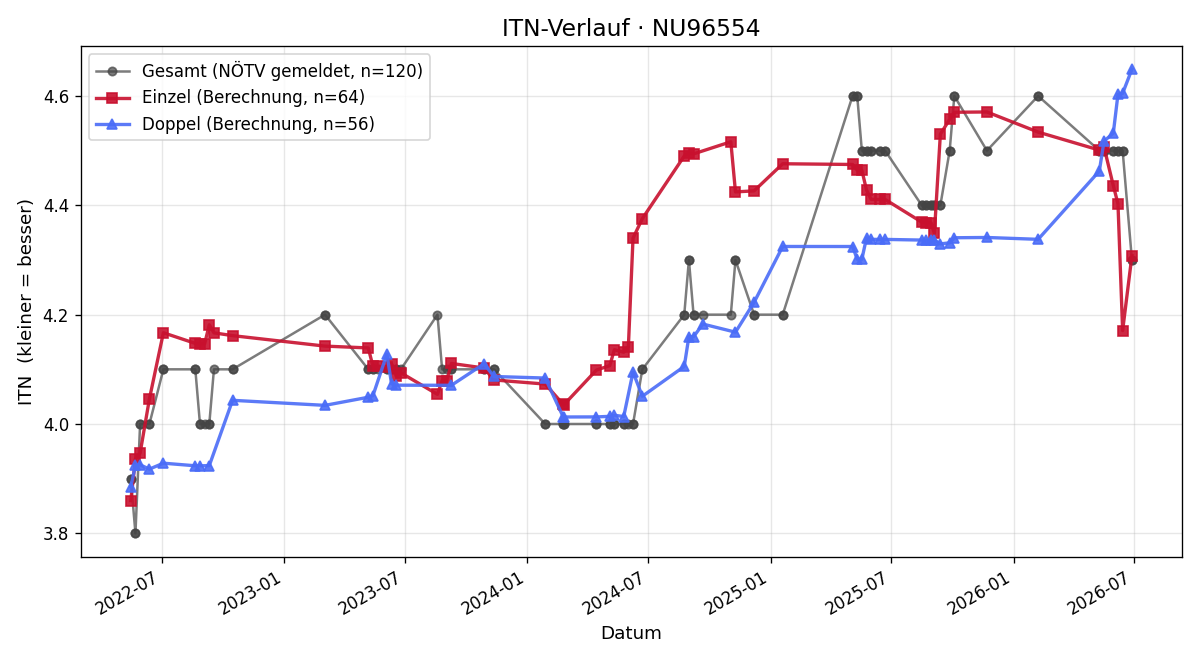 ITN-Verlauf Hannes Bieder