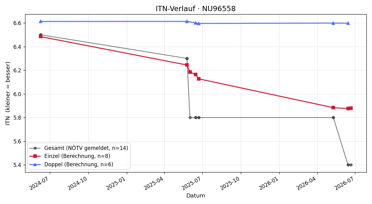 ITN-Verlauf Philipp Hacker