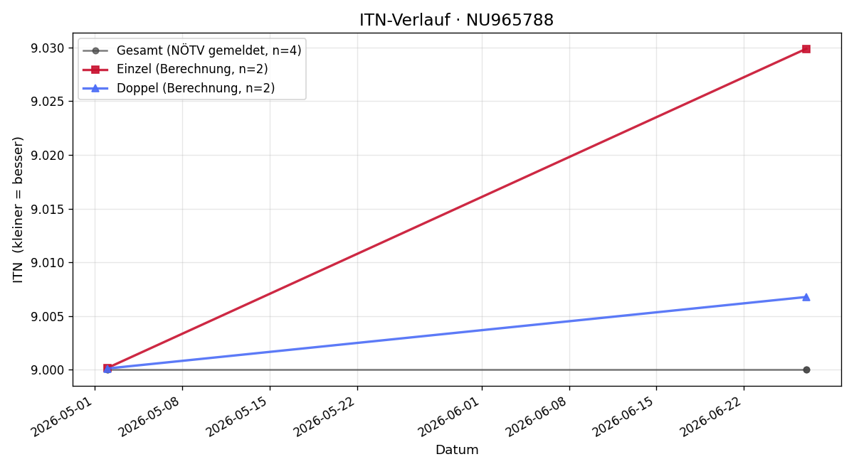 ITN-Verlauf Daniil Koliasko