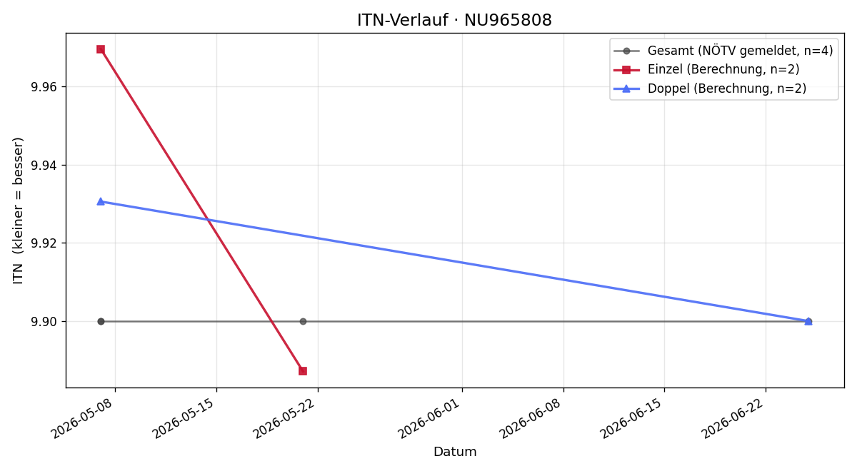 ITN-Verlauf Valentin Tippl