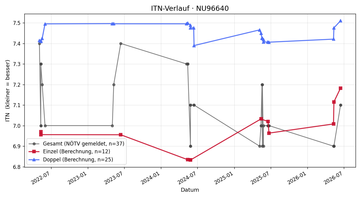 ITN-Verlauf Roland Gareis
