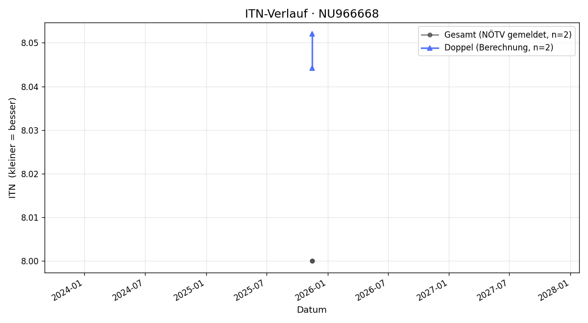 ITN-Verlauf Erwin Sattler