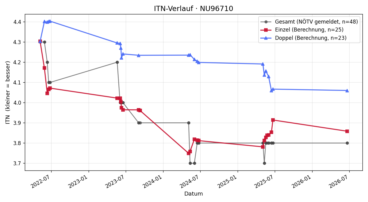 ITN-Verlauf Lukas Haizinger
