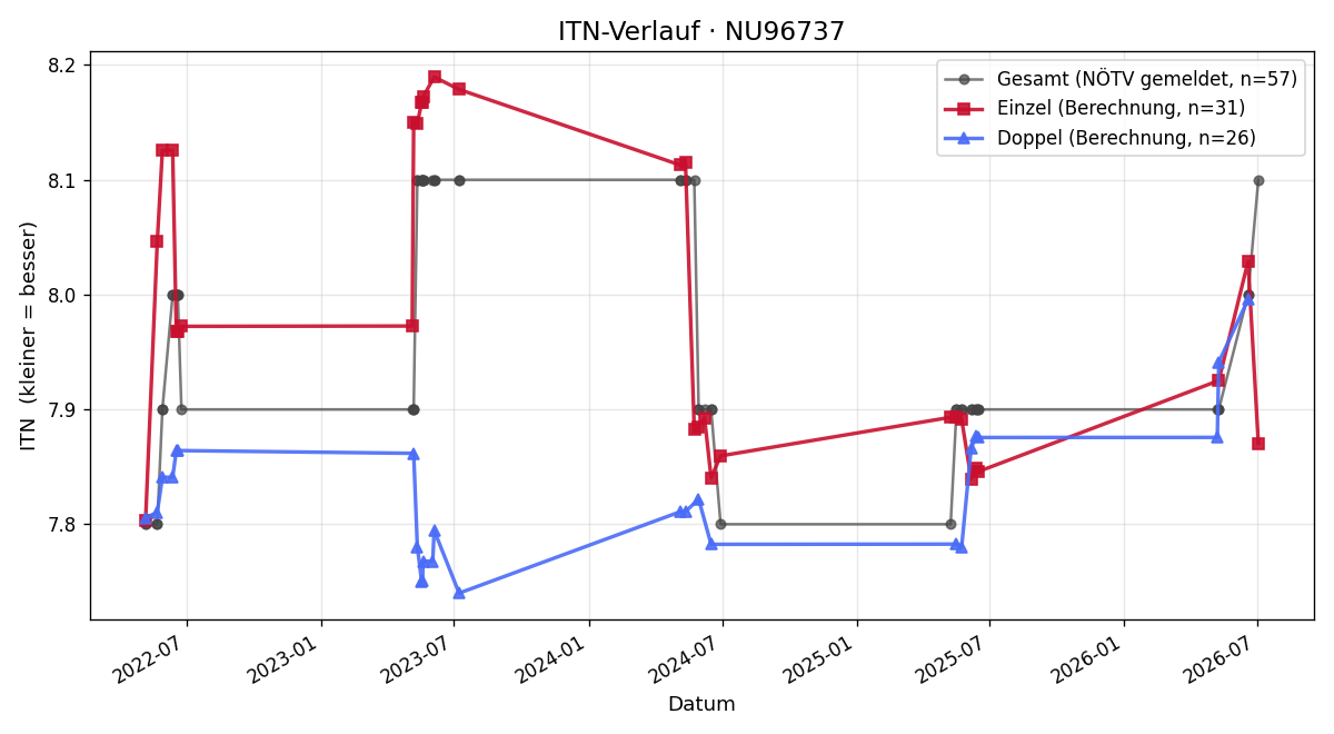 ITN-Verlauf Erich Otto