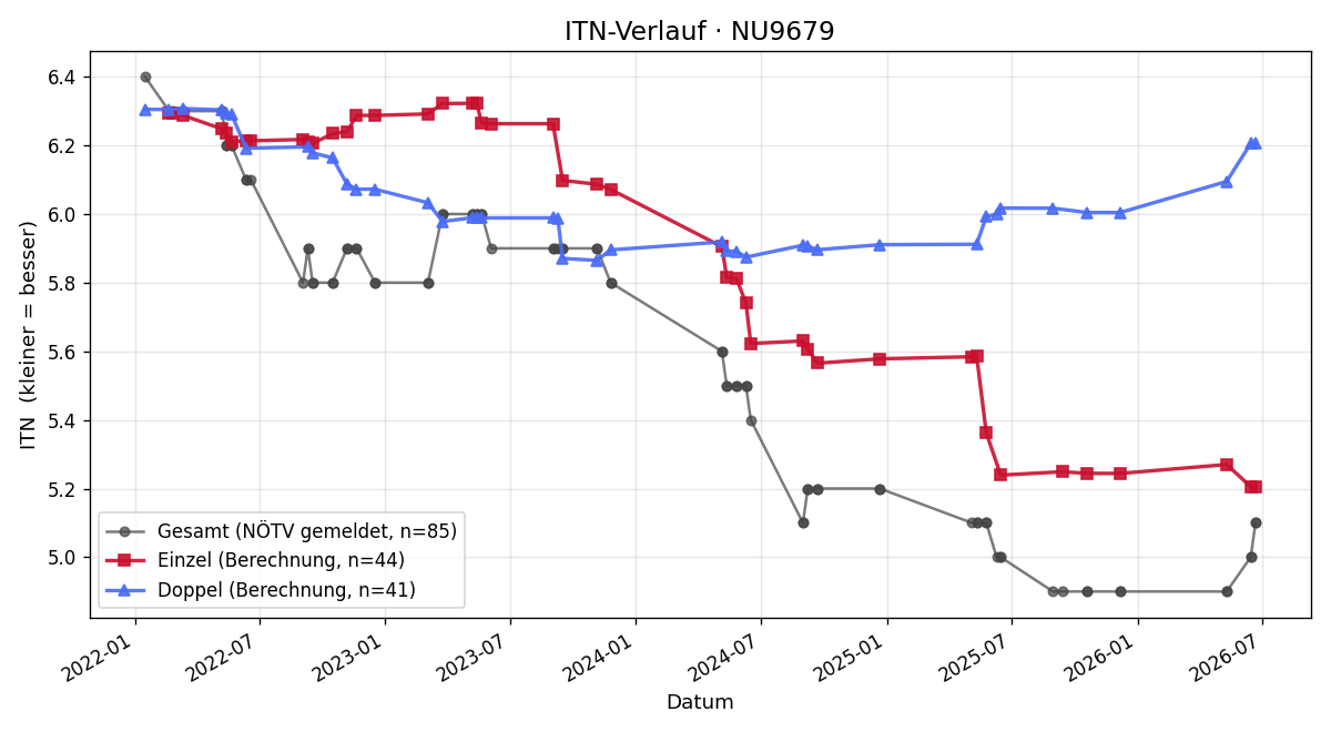 ITN-Verlauf Thomas Womser
