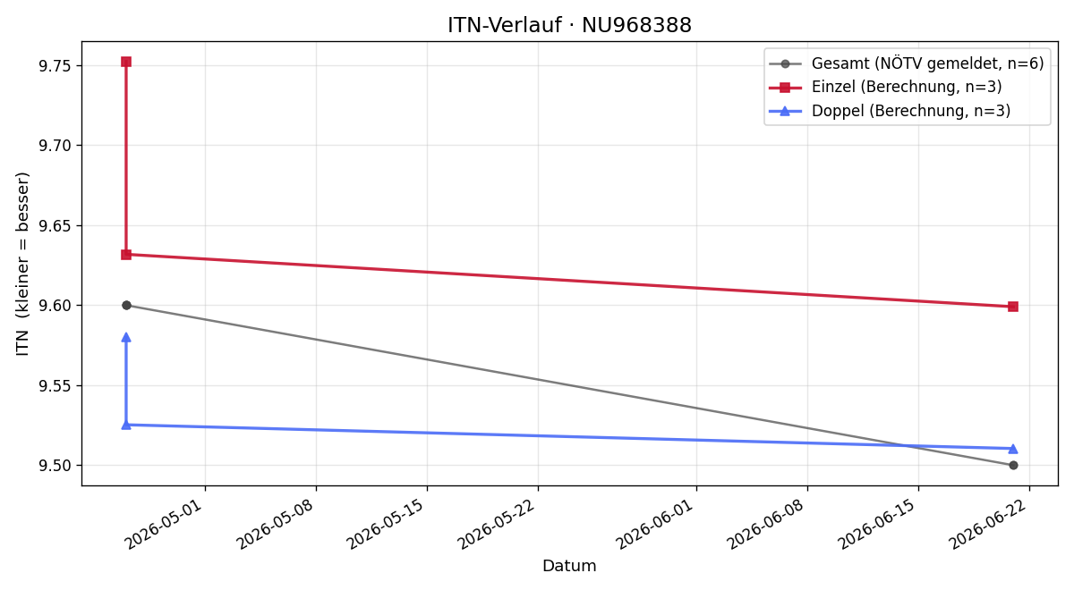 ITN-Verlauf Andreas Pilles
