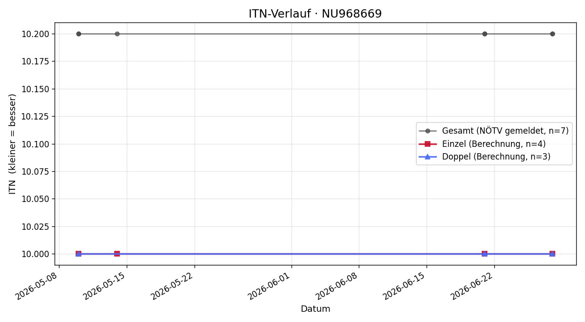 ITN-Verlauf Jan Heidegger-Haber