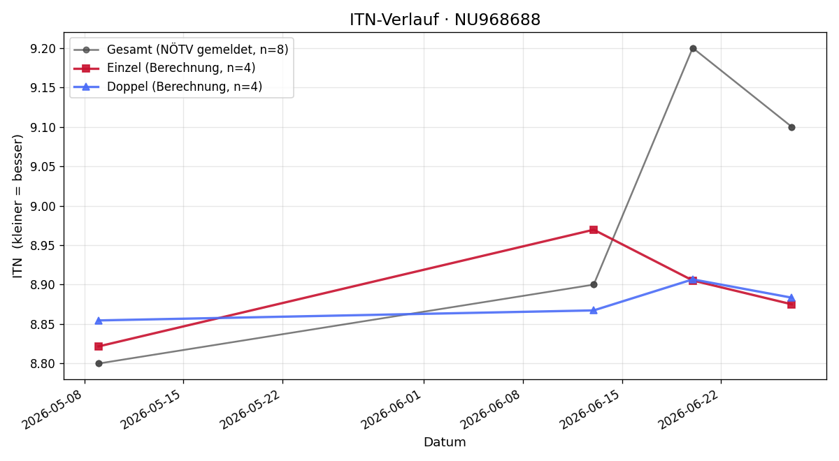 ITN-Verlauf Birgit Faschingleitner
