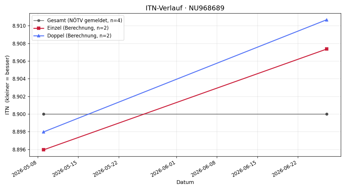 ITN-Verlauf Michaela Scharner