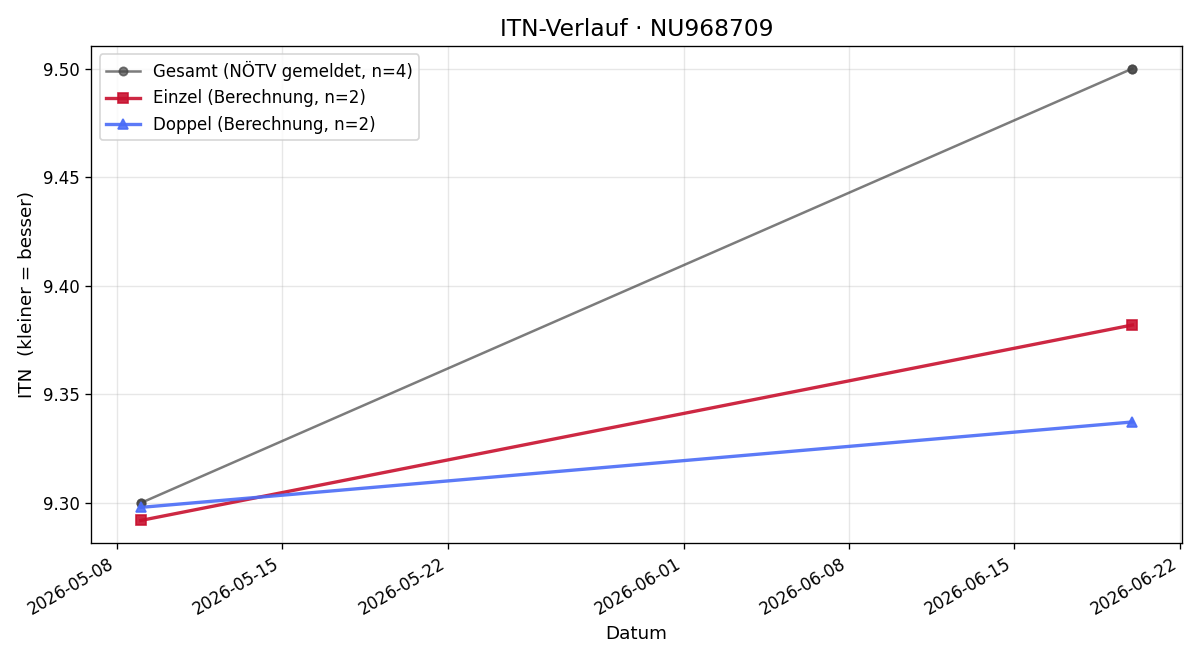 ITN-Verlauf Julia Zeller