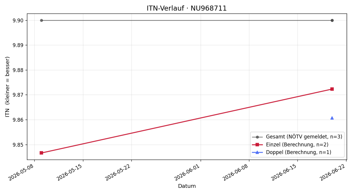 ITN-Verlauf Cornelia Gaupmann