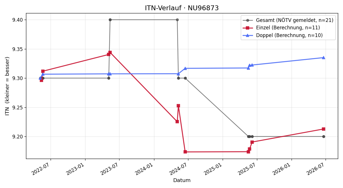 ITN-Verlauf Dietmar Pfeffer