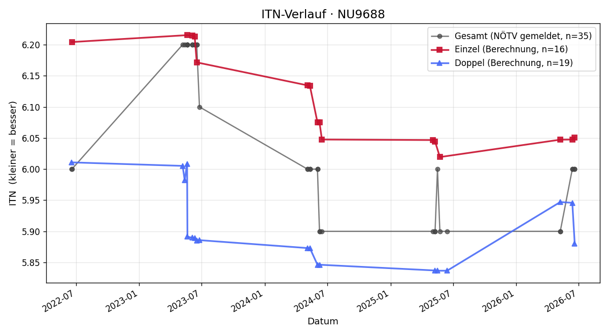 ITN-Verlauf Thomas Erhart