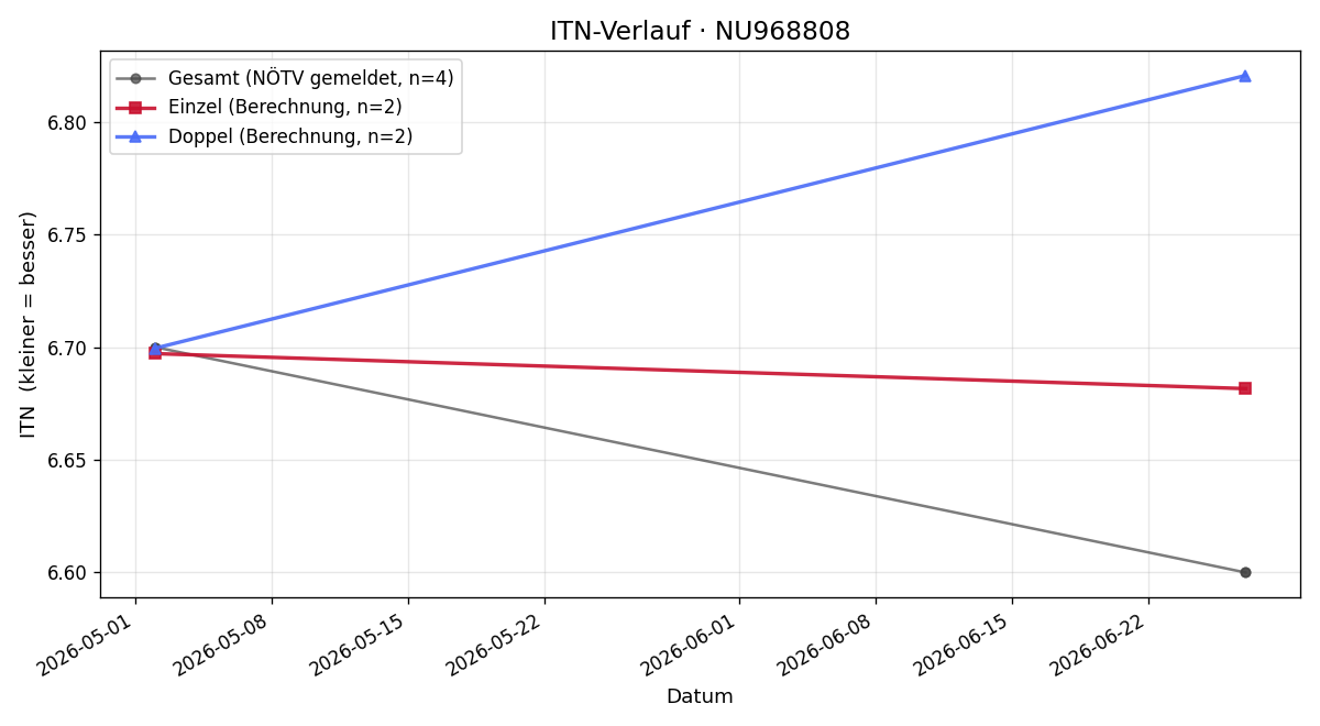 ITN-Verlauf Luisa Warnecke