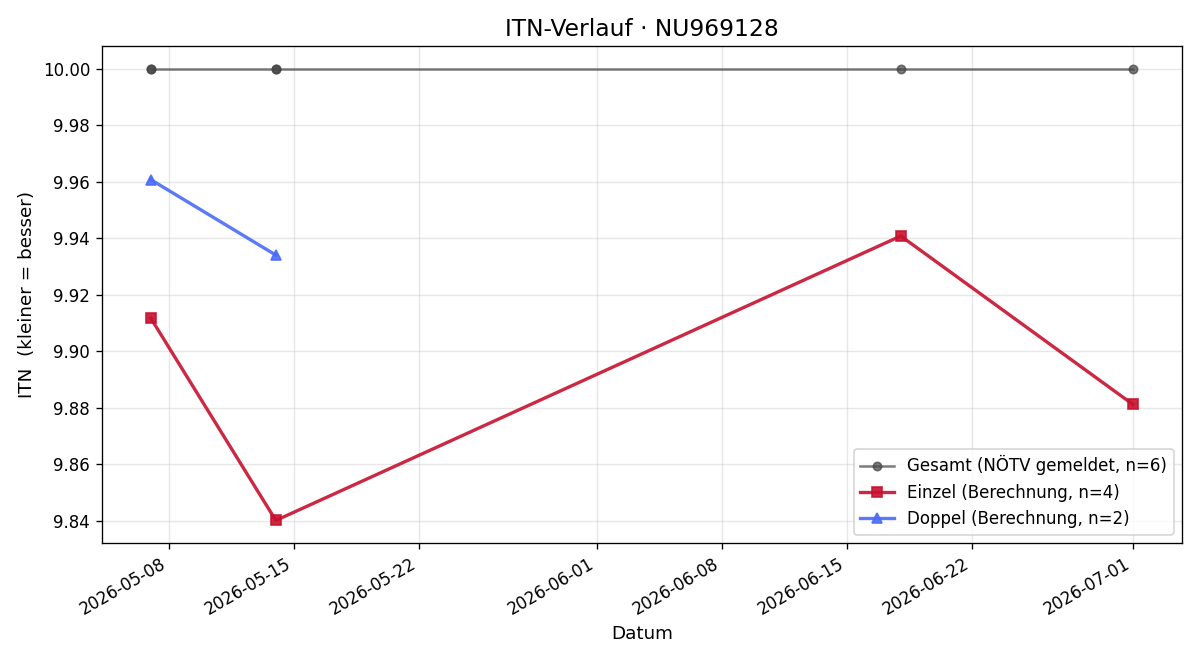 ITN-Verlauf Daniel Pfabigan