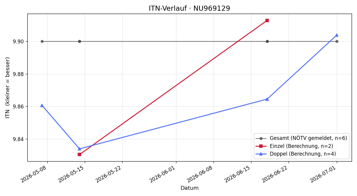 ITN-Verlauf Daniel Heger