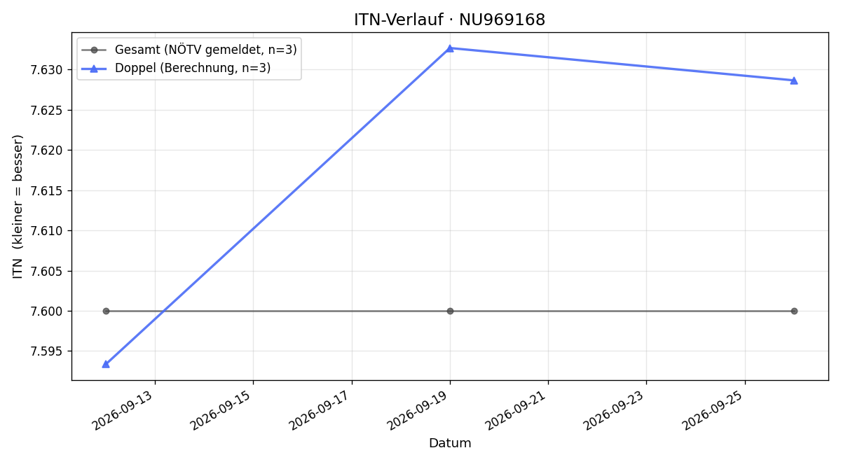 ITN-Verlauf Miroslaw Puczka