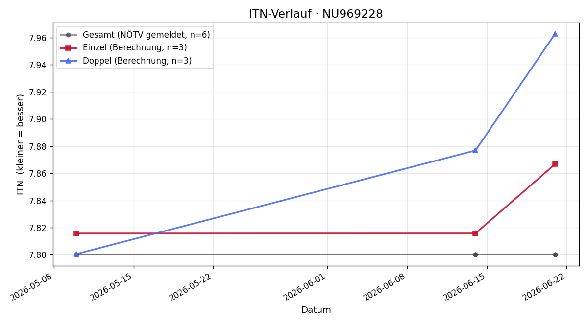 ITN-Verlauf Nicolas Gansberger