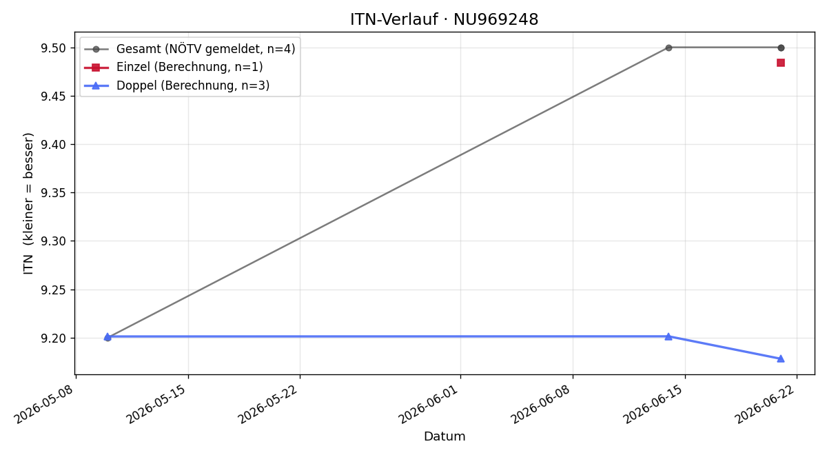 ITN-Verlauf David Kappacher