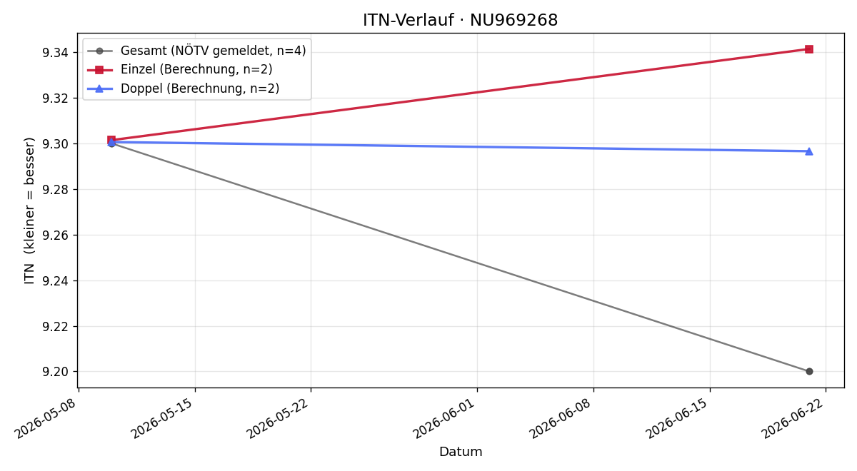 ITN-Verlauf Konti Borns