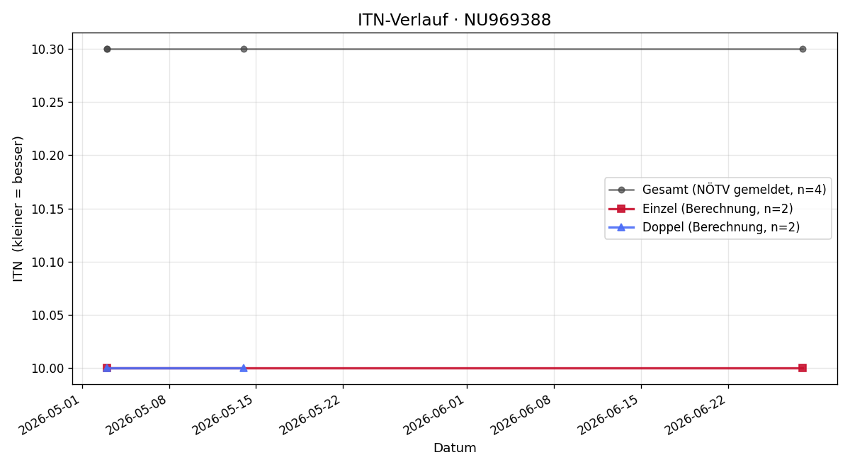 ITN-Verlauf Philipp Eder