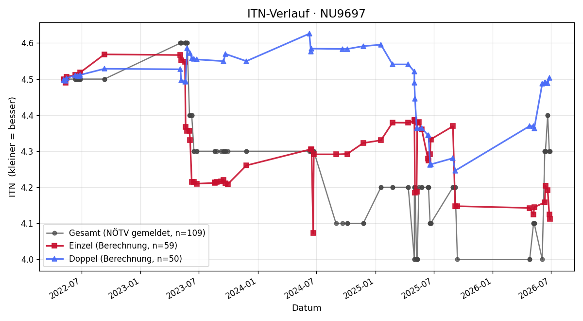 ITN-Verlauf Thomas Nussbichler
