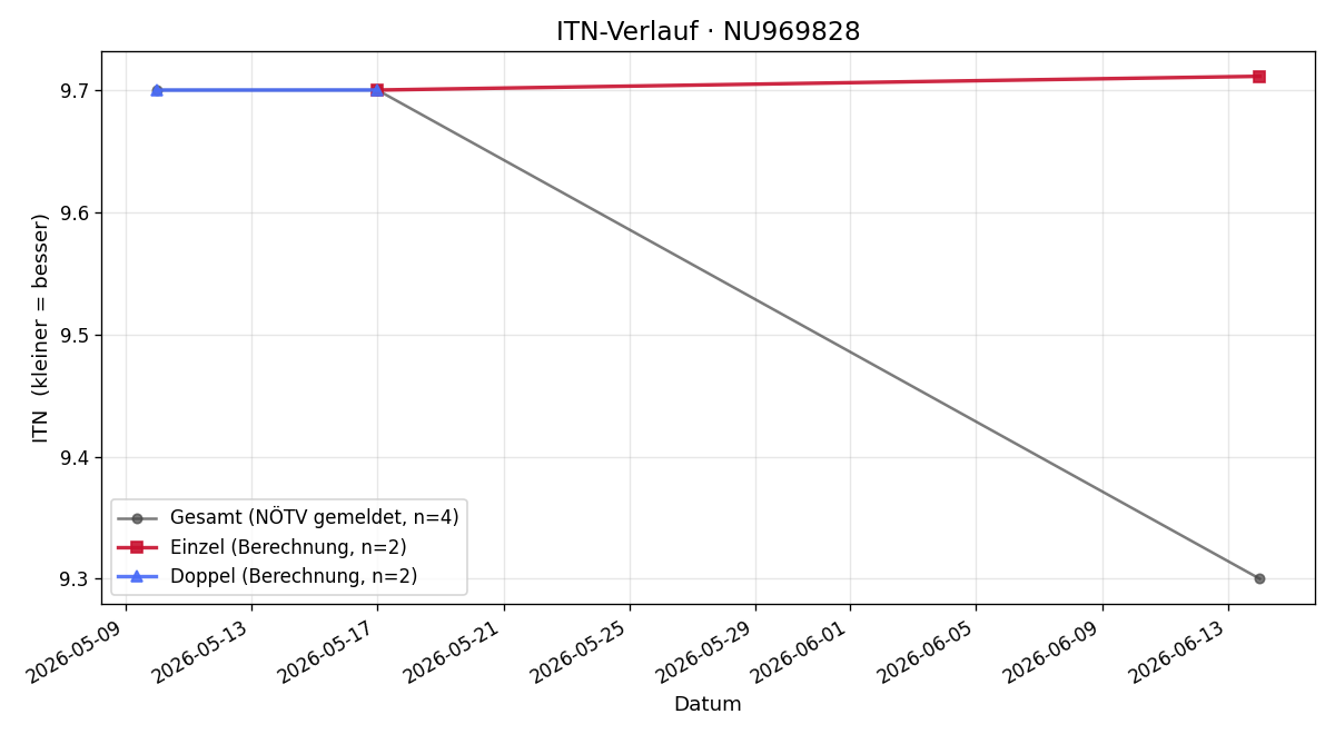 ITN-Verlauf Ozan Ardogan