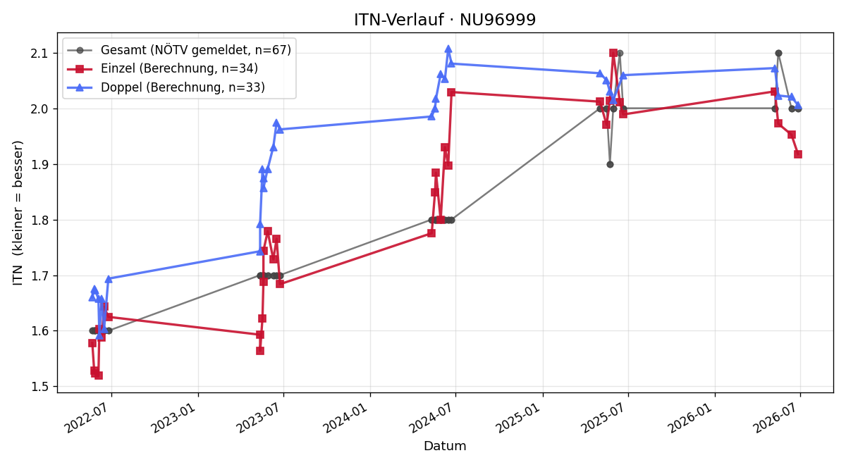 ITN-Verlauf Manuel Pröll