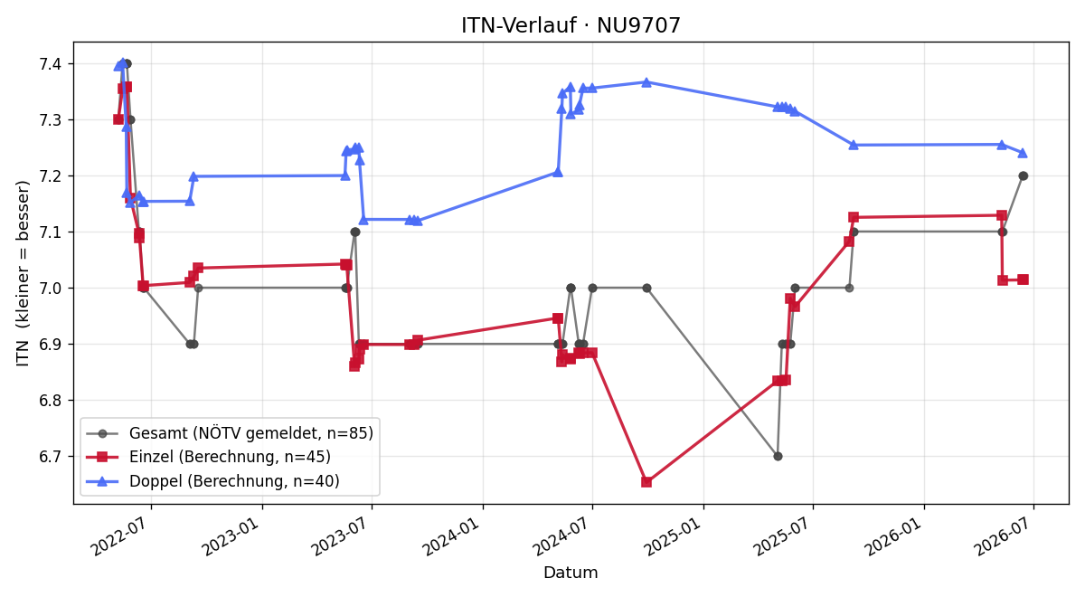 ITN-Verlauf Thomas Hajek
