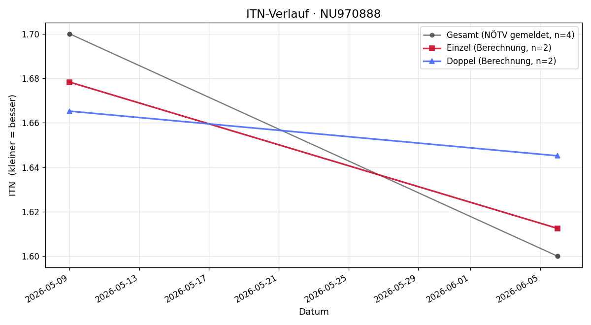 ITN-Verlauf Filip Dráb