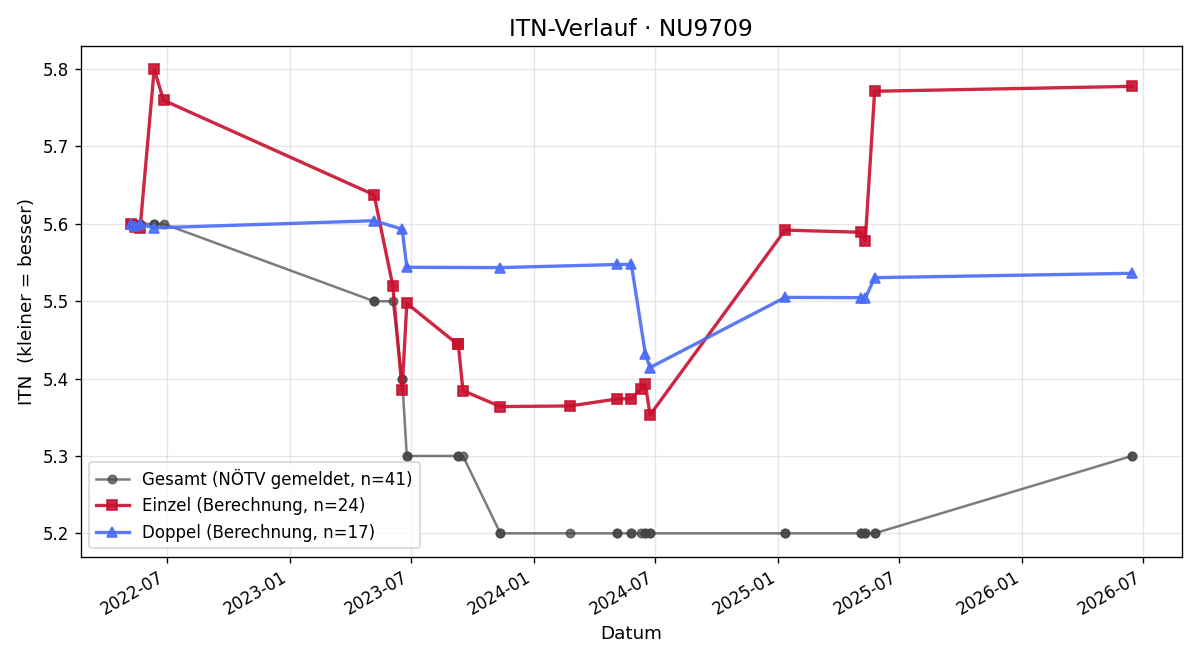 ITN-Verlauf Thomas Schuster