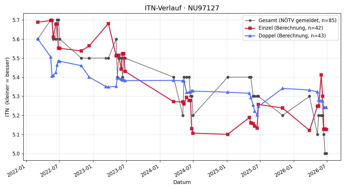 ITN-Verlauf Markus Hofmann