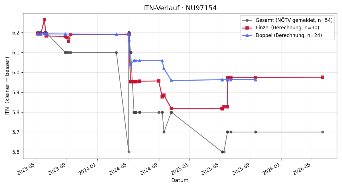 ITN-Verlauf Michael Vajk