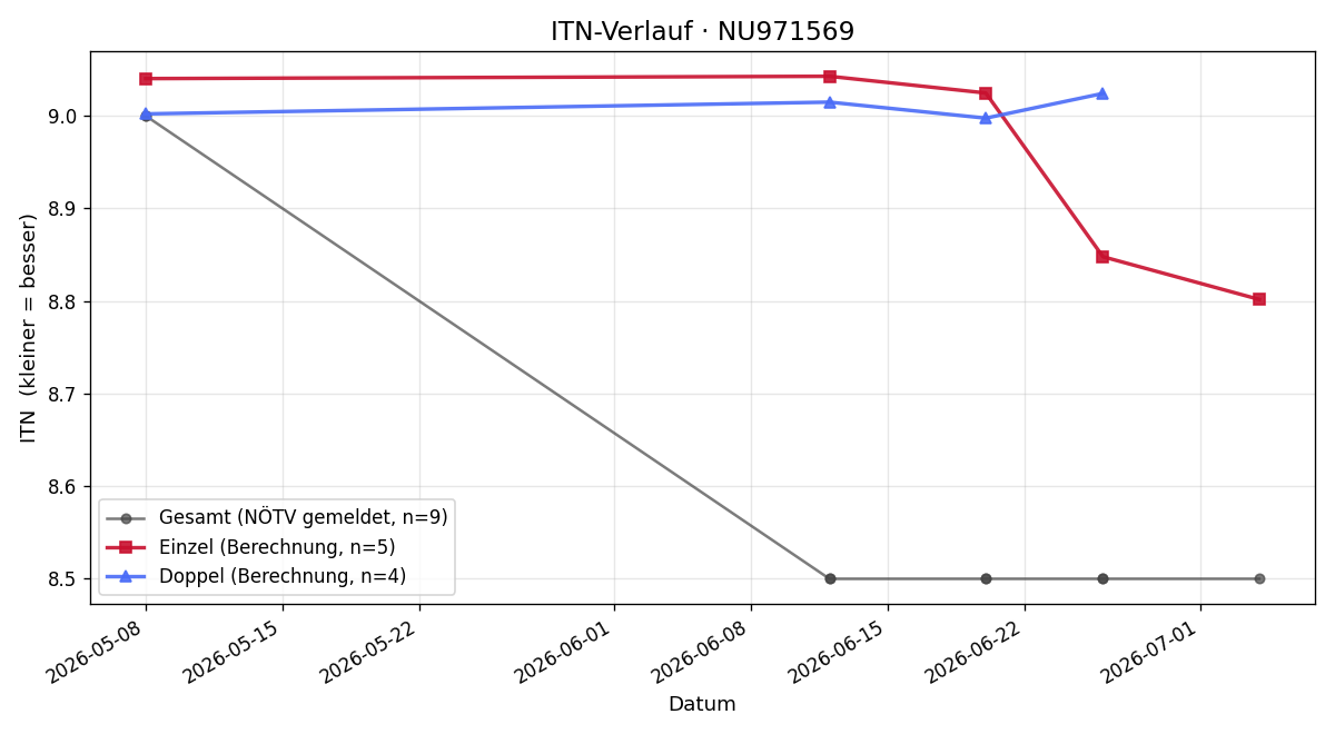 ITN-Verlauf Johannes Leitner