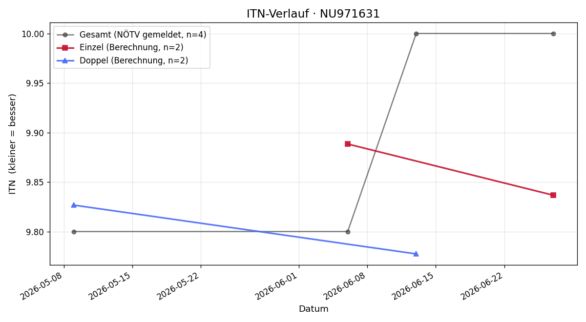 ITN-Verlauf Melanie Burmetler