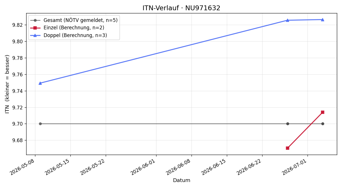 ITN-Verlauf Sabrina Falkensteiner