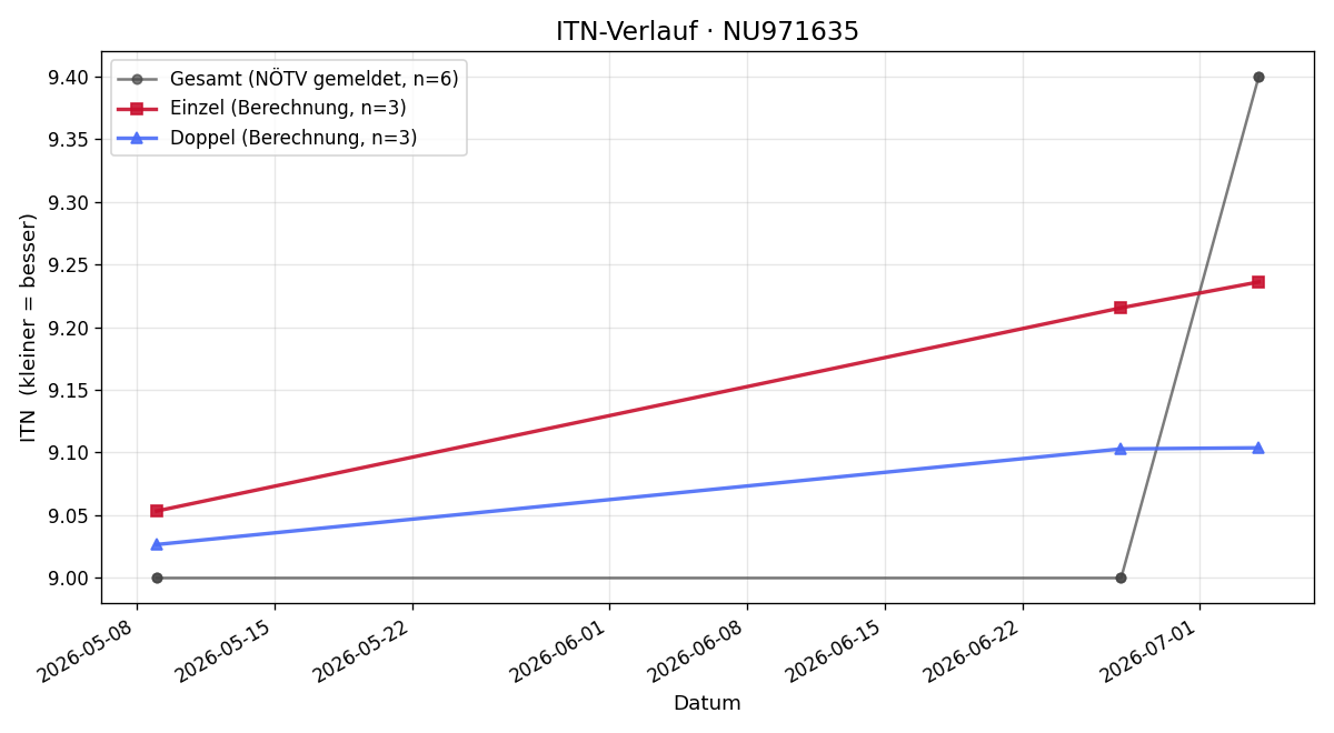 ITN-Verlauf Karina Wieseneder