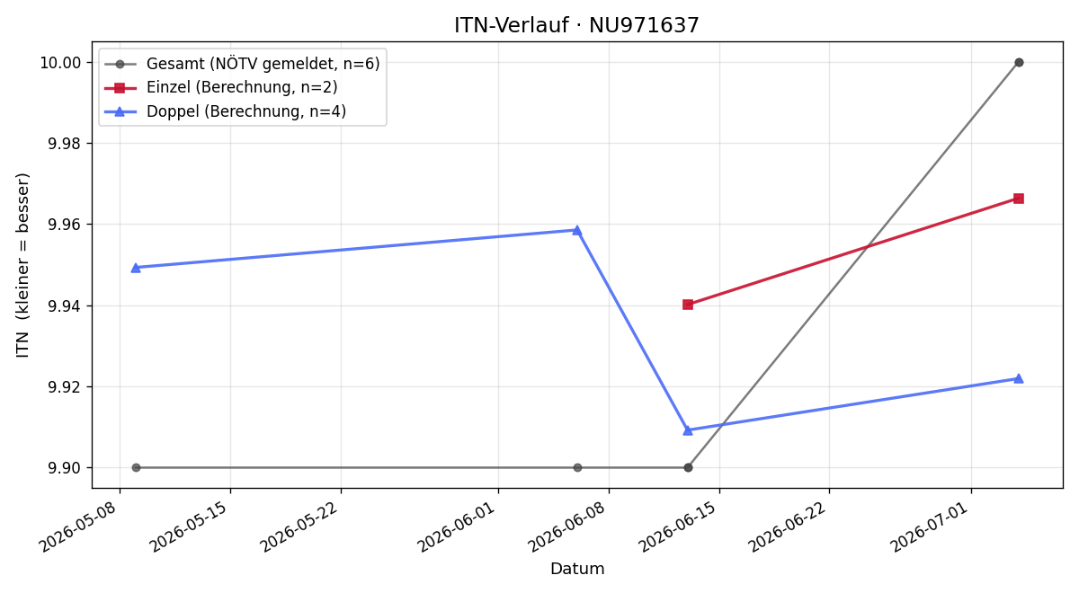 ITN-Verlauf Marie Schroeder